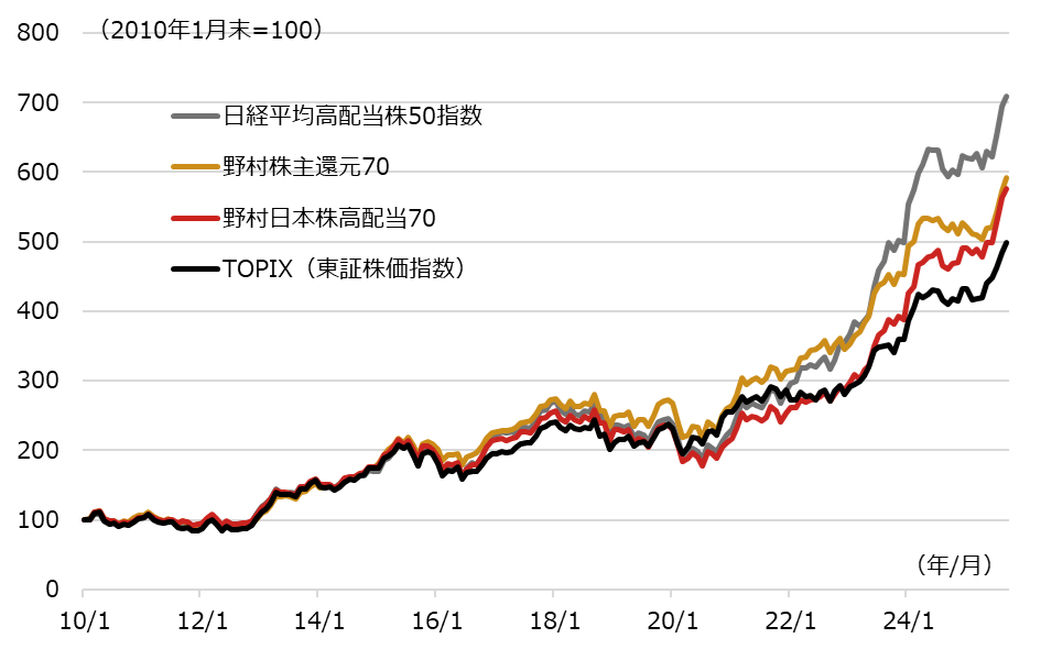 株主還元関連指数とTOPIXの推移