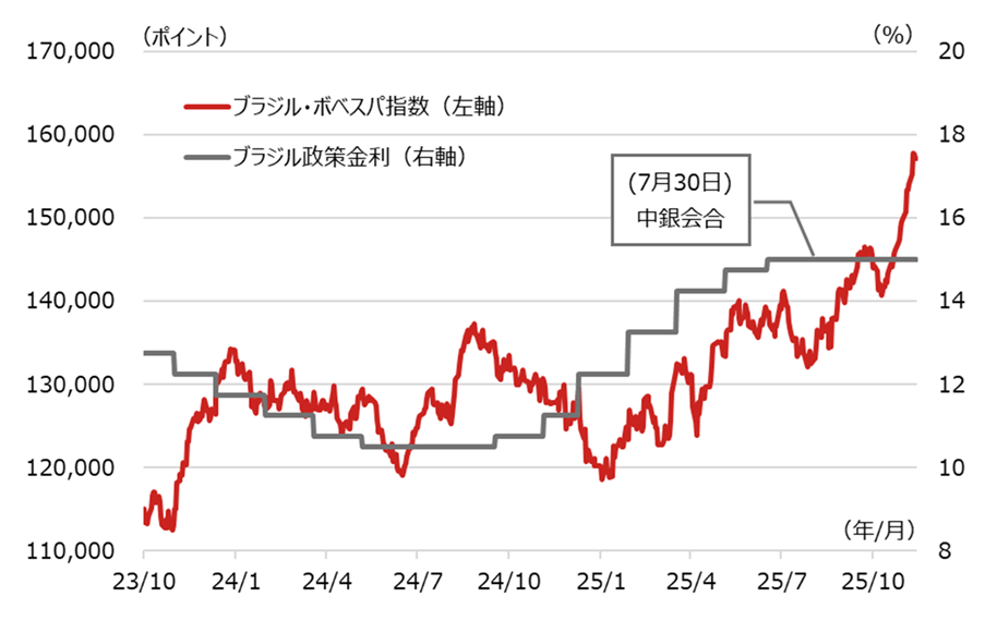 ブラジル・ボベスパ指数と政策金利の推移