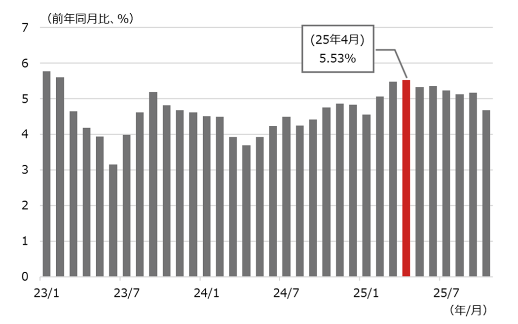 ブラジルCPI（消費者物価指数、IPCA）の推移