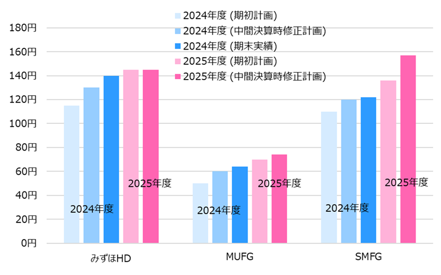 3メガバンクの2024年度、25年度の配当予想(および実績)の推移