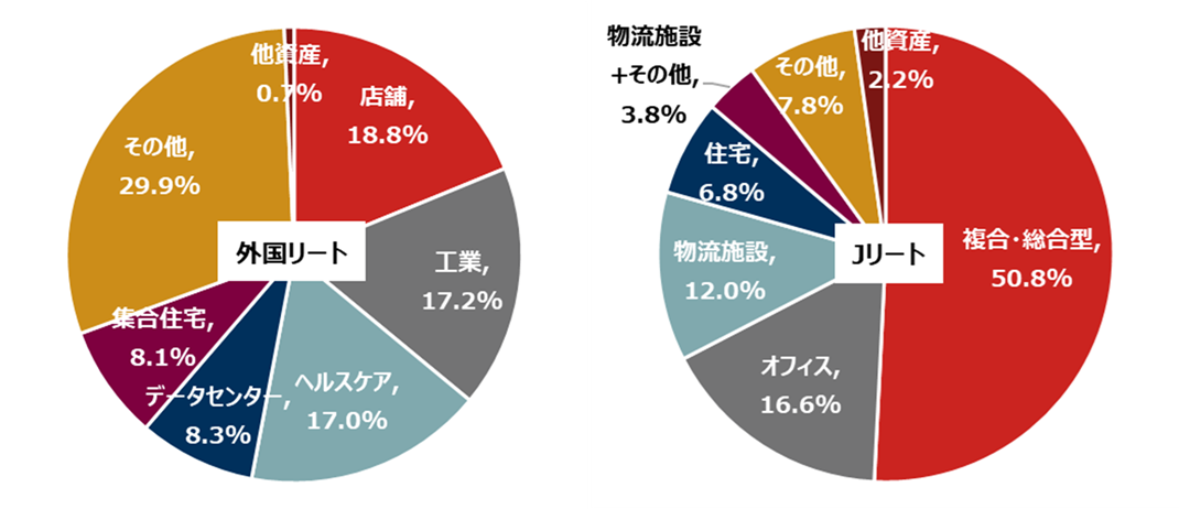 外国リートとJリートの資産内容（業種別配分）