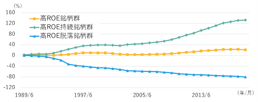 （試算）3つの銘柄群の累積パフォーマンス（TOPIX時価総額上位200銘柄との相対比較）