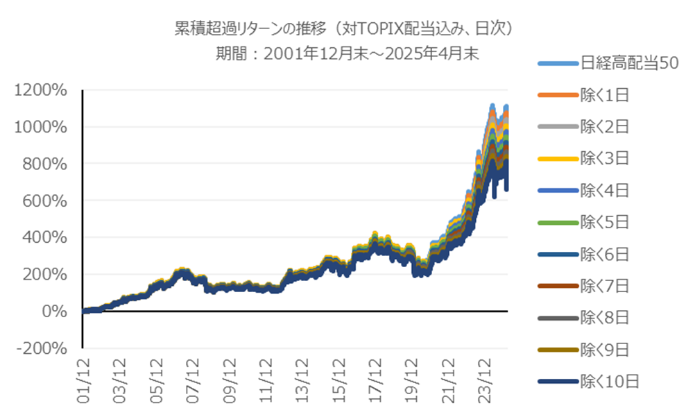 累積超過リターンの推移（対TOPIX配当込み、日時）
