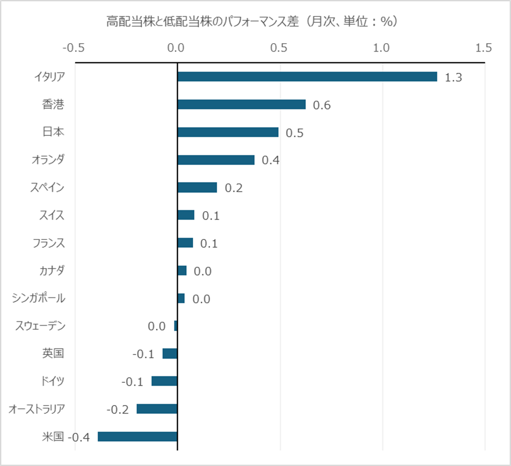 高配当株と低配当株のパフォーマンス差（月次、単位：%）