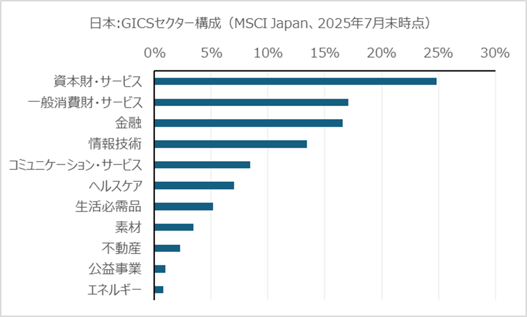 日本：GICSセクター構成（MSCI Japan、2025年7月末時点）