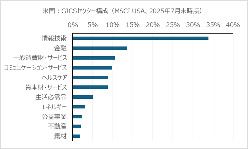 米国：GICSセクター構成（MSCI USA、2025年7月末時点）