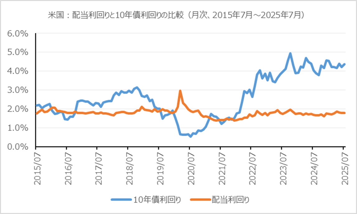 米国：配当利回りと10年債利回りの比較（月次、2015年7月～2025年7月）