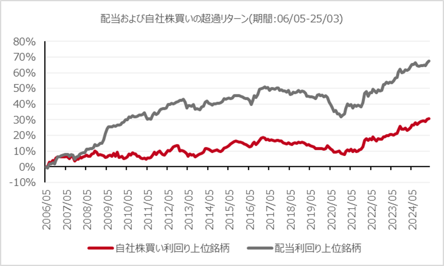 配当および自社株買い総額の超過リターン(期間:06/05-25/03)
