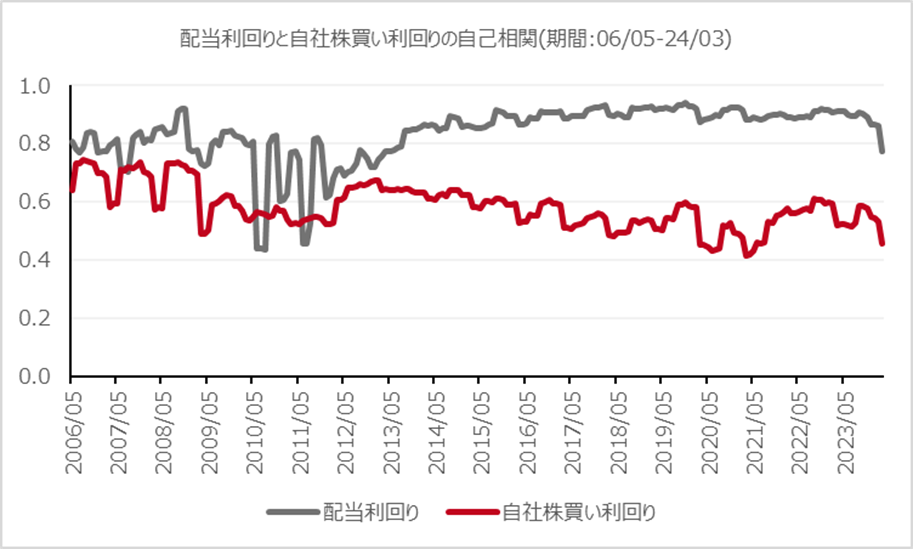 配当利回りと自社株買い利回りの自己相関(期間:06/05-24/03)