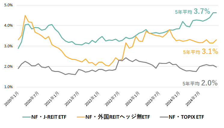 過去5年間の各ETFの分配金利回り