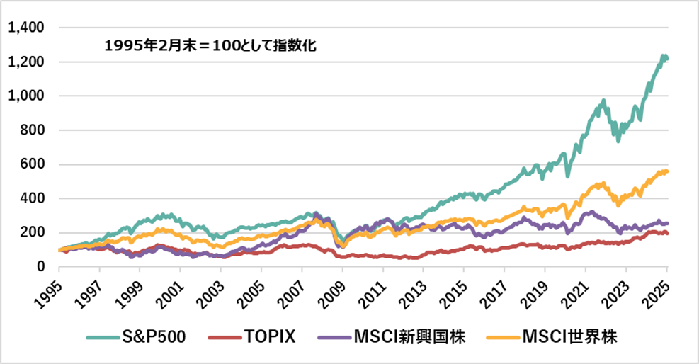 米国株、日本株、新興国株、世界株の長期的推移