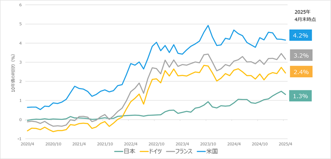 主要国の10年債の利回り（2020年4月末～2025年4月末、月次）