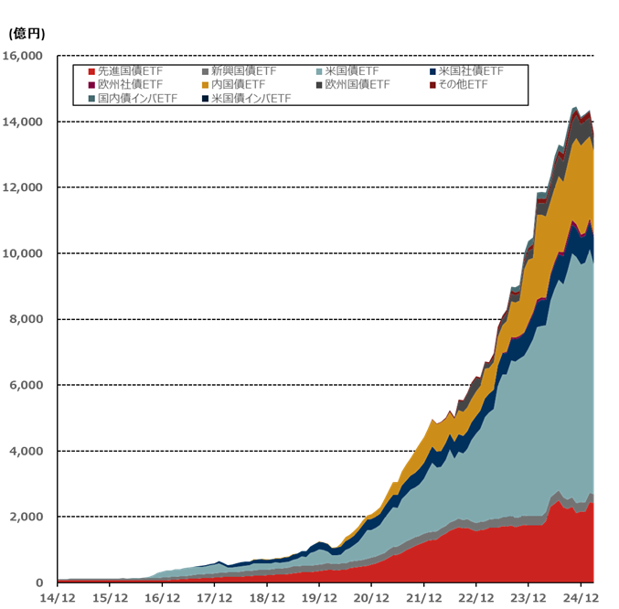 債券ETFのAUM*の推移（2014年12月末～2025年3月末、月次）