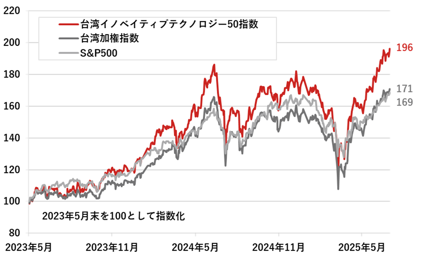 指数のパフォーマンス（円ベース）