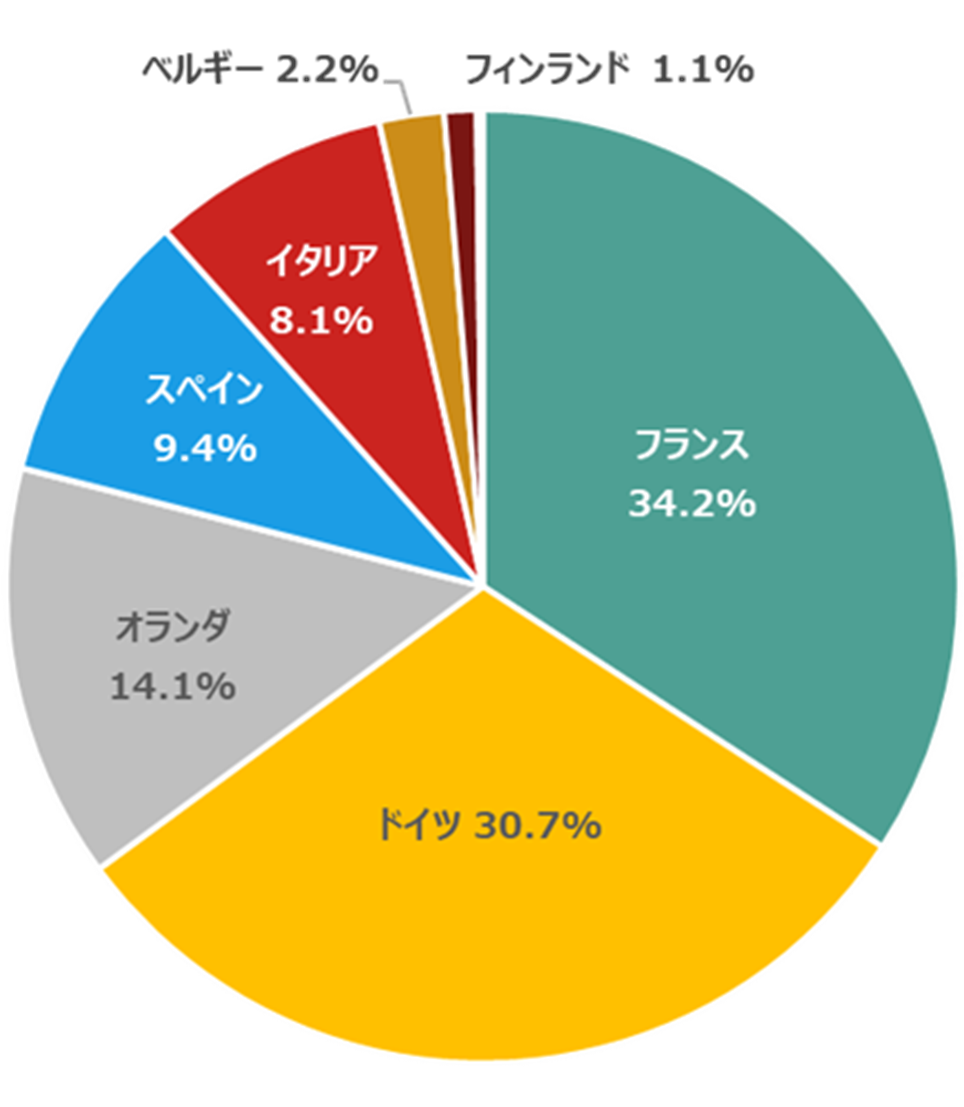 ユーロ・ストックス50指数の構成国比率（2025年9月末時点）