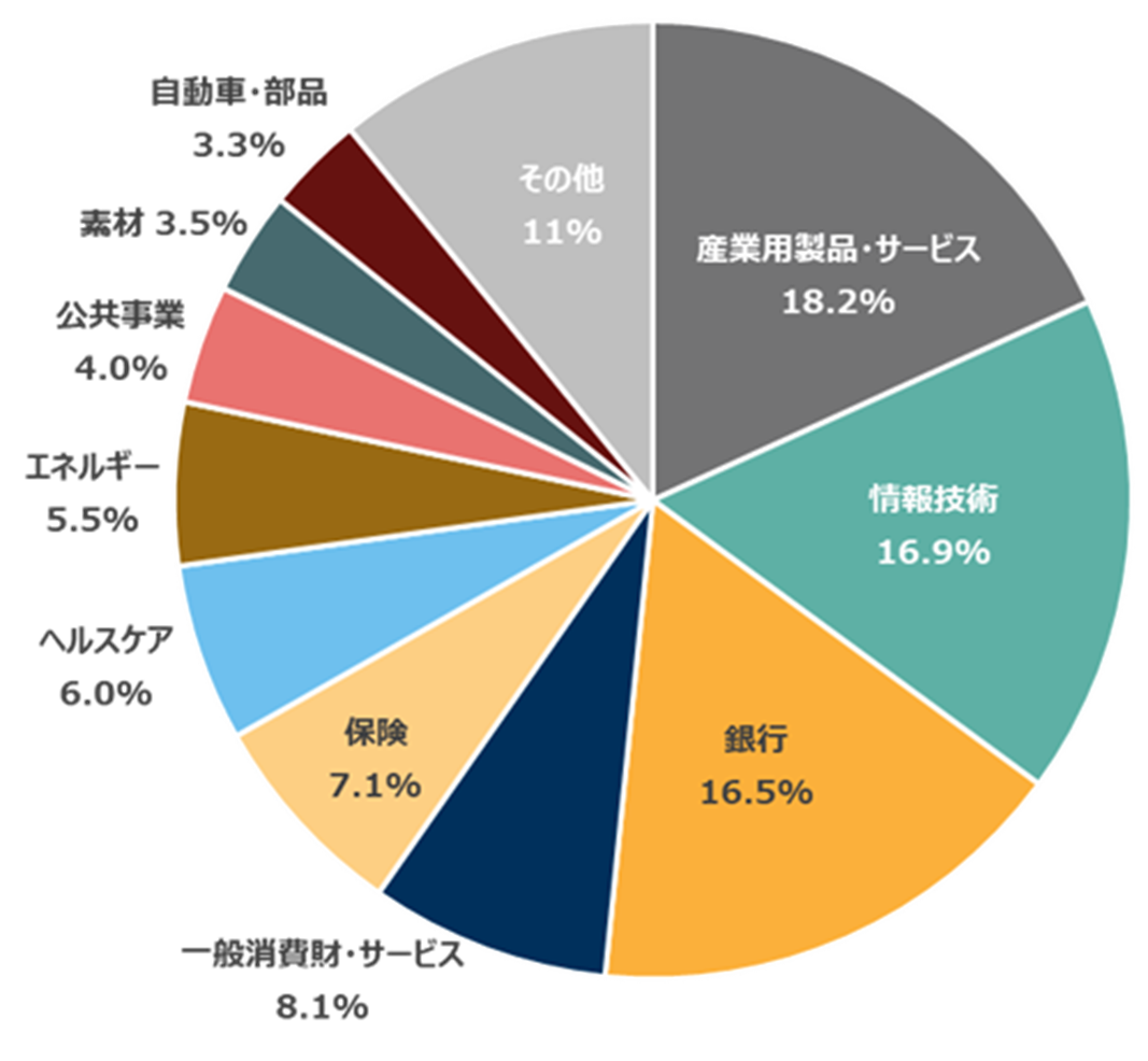 ユーロ・ストックス50指数の業種別比率（2025年9月末時点）
