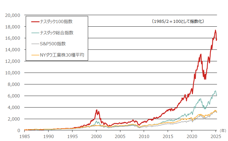 米国主要株式指数のパフォーマンス（期間：1985年2月末～2025年4月末、月次）
