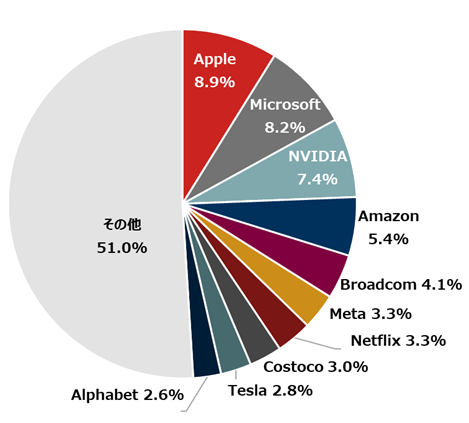 ナスダック100指数の上位10銘柄の構成比率（2025年4月末時点）