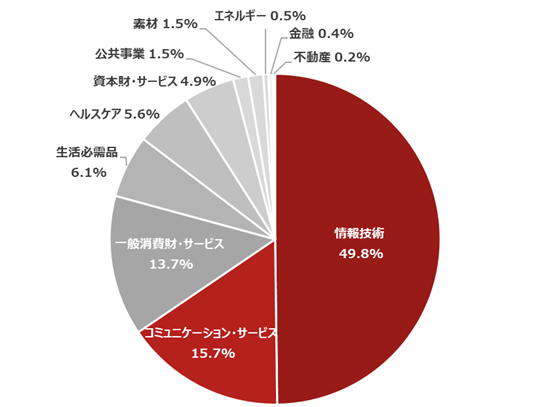 ナスダック100指数の上位10銘柄の構成比率（2025年4月末時点）