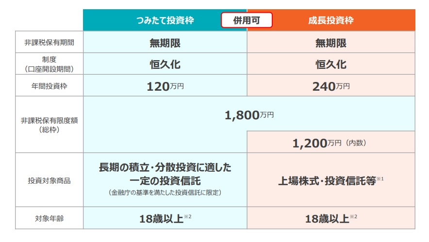 NISAの概要