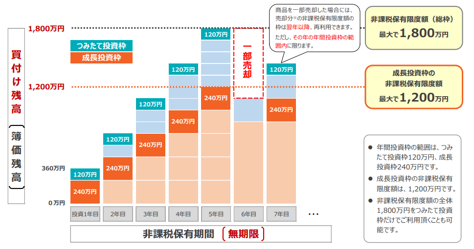 2024年以降のNISAのイメージ