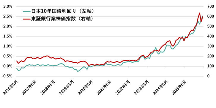 過去10年の日本の10年国債利回りと東証銀行業株価指数の推移