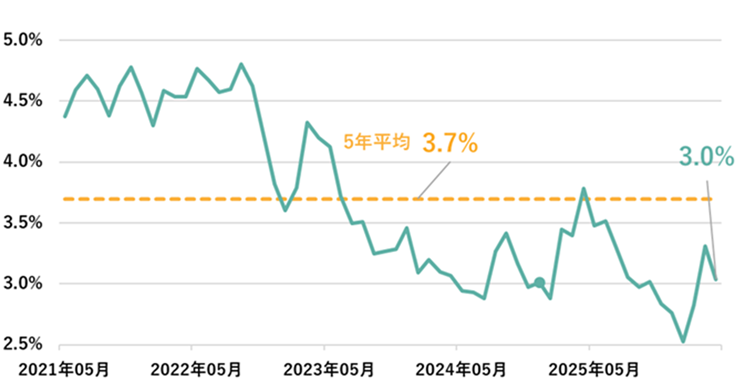 東証銀行業株価指数の配当利回り推移