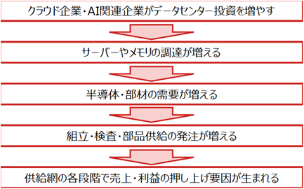 AI需要が新興国企業に届く流れ