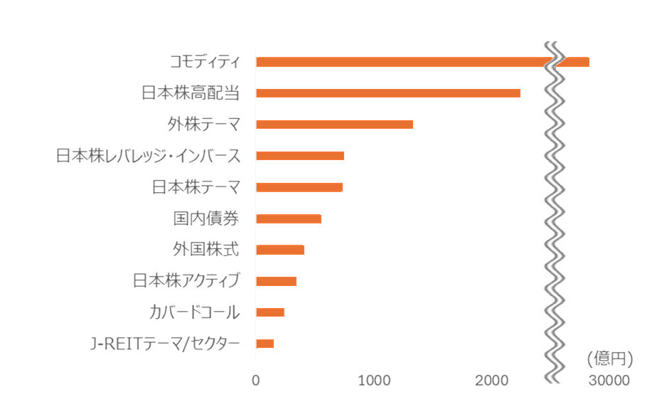 カテゴリー別の2025年度資金フローランキング