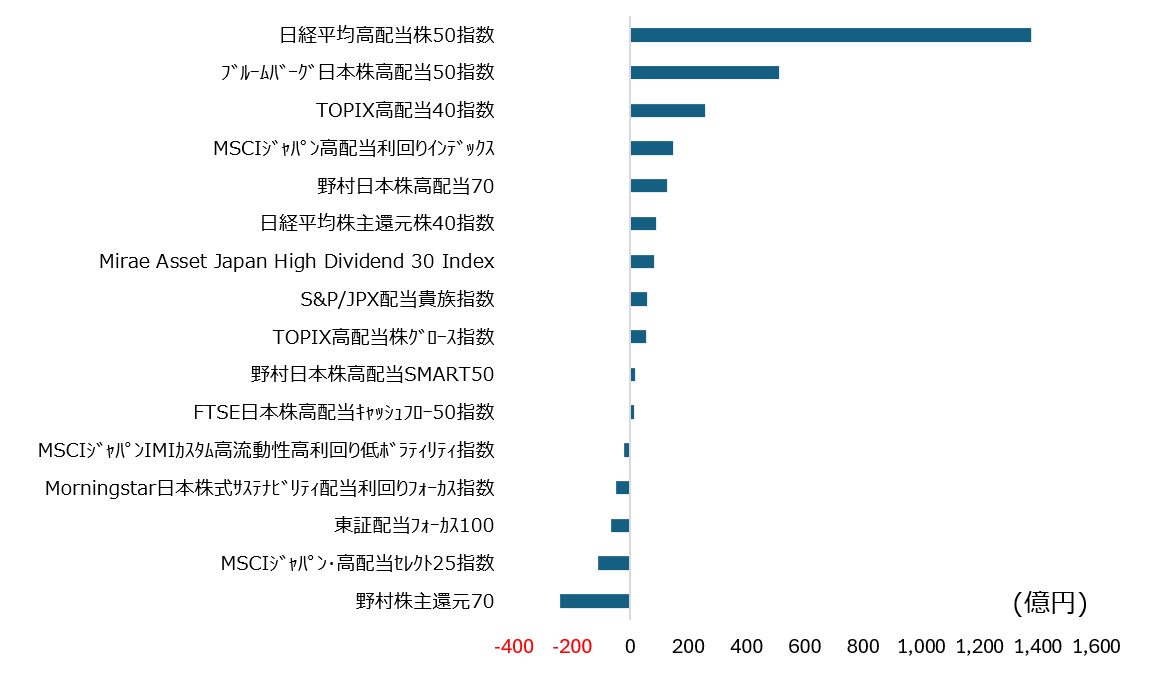 日本株高配当ETFにおける連動対象指数別の2025年度資金フローランキング