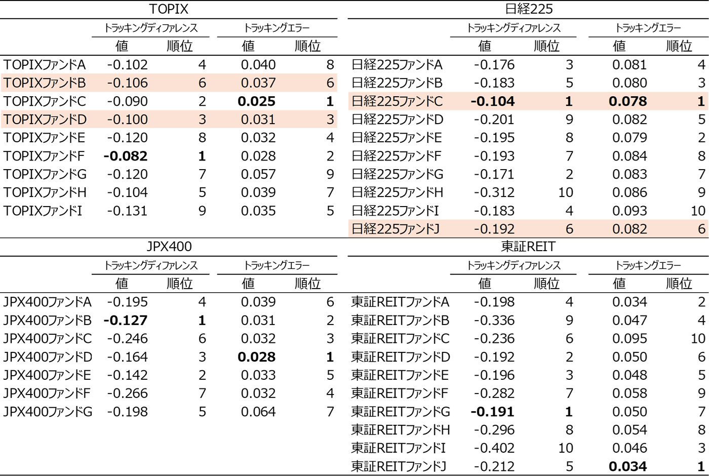 トラッキングエラーとトラッキングディファレンスの比較