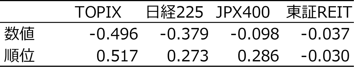 トラッキングエラーとトラッキングディファレンスの相関