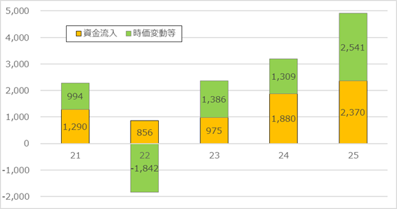 世界ETFの残高増加の要因（単位：十億ドル）