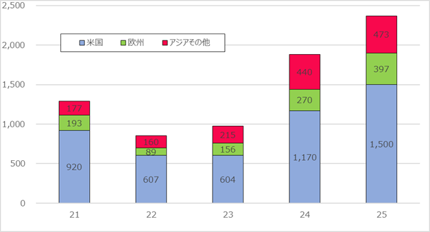 ETFの設立地域別に見た投資家からの資金流入（単位：十億ドル）