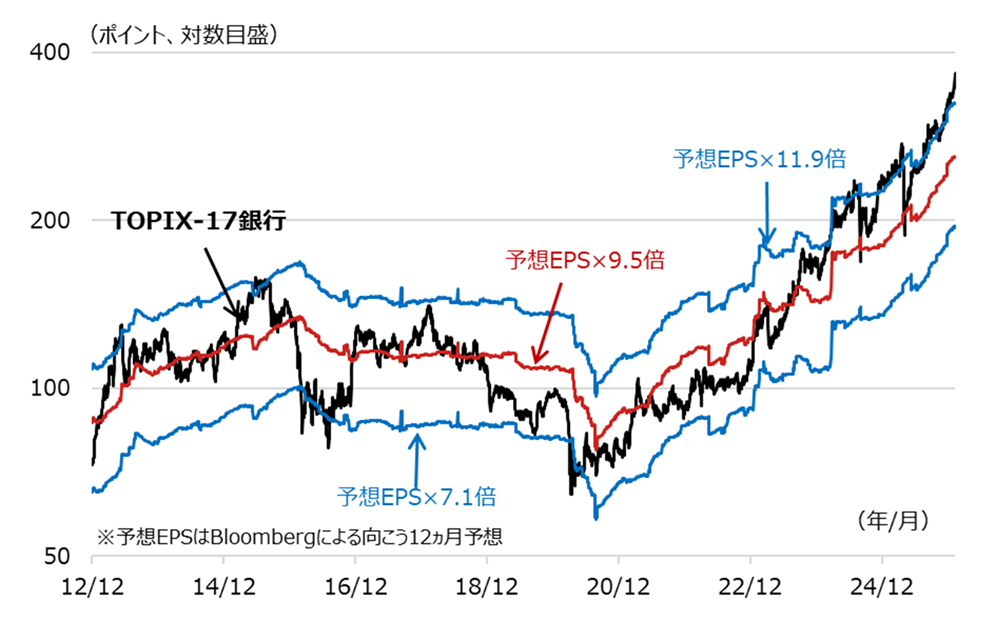 TOPIX-17銀行セクターと予想EPSに基づく妥当レンジの推移