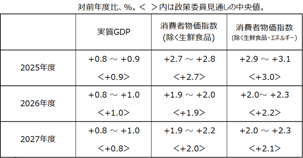 2025～27年度の日本銀行の政策委員による経済・物価見通し