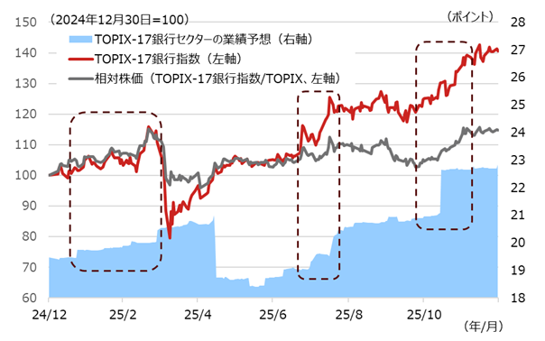 TOPIX-17銀行指数、対TOPIX相対株価、銀行セクターの予想EPSの推移