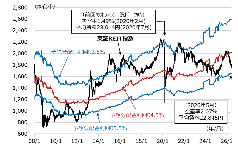 東証REIT指数と妥当レンジの推移