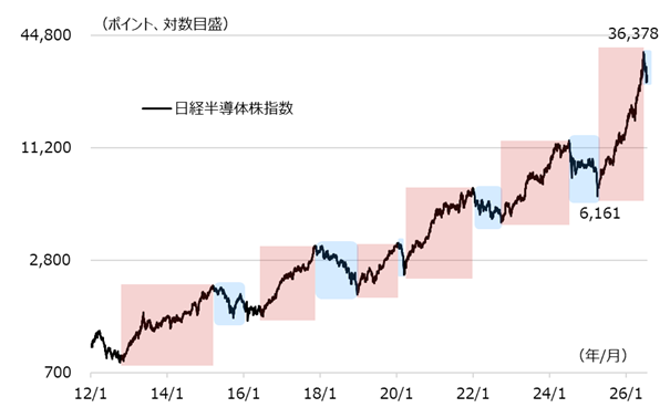 日経半導体株指数の推移
