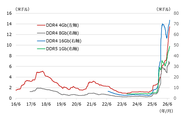 半導体メモリー(DRAM)のスポット価格の推移