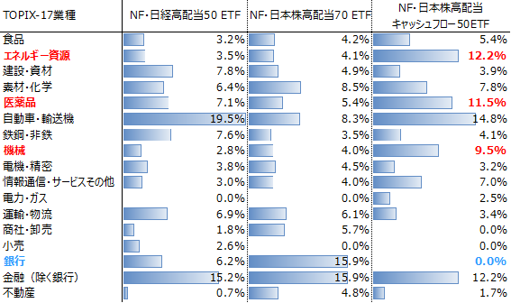 日本株高配当3指数連動型ETFのTOPIX-17業種構成比