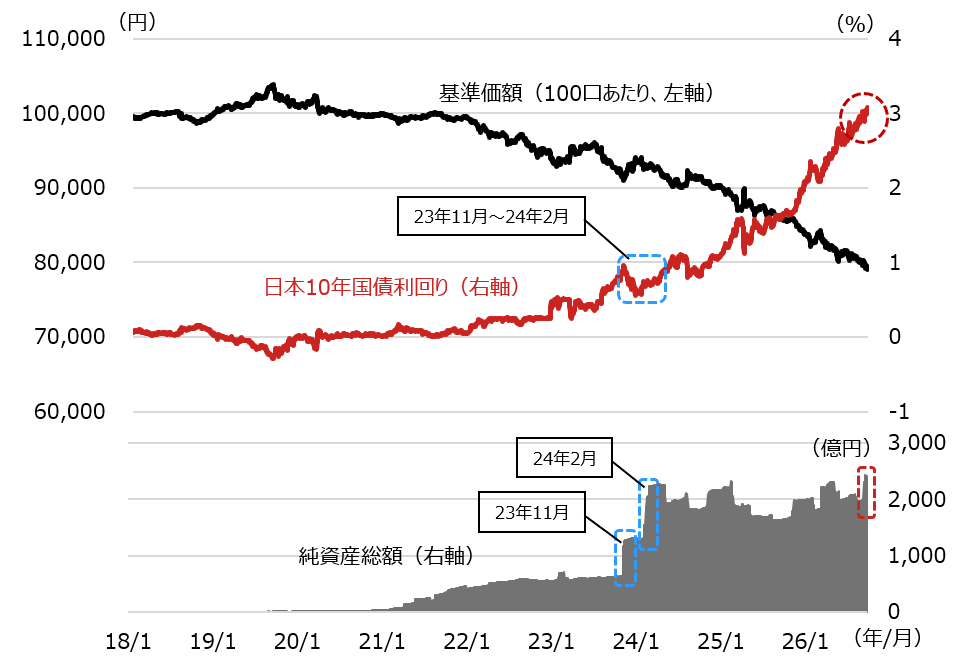 NF・国内債ETFの基準価額と純資産総額、日本10年国債利回りの推移