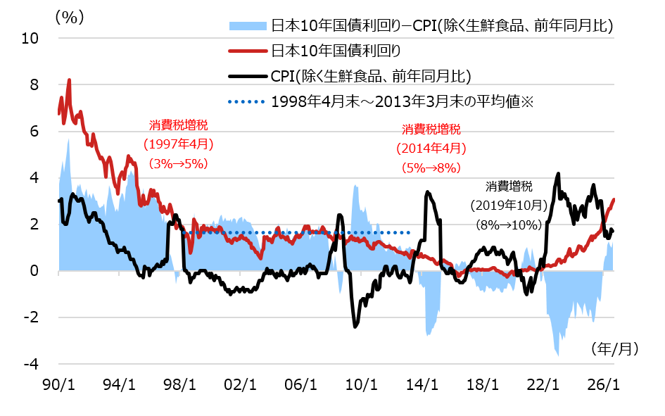 日本の10年国債利回りとCPI（消費者物価指数）、及び、それらの差の推移