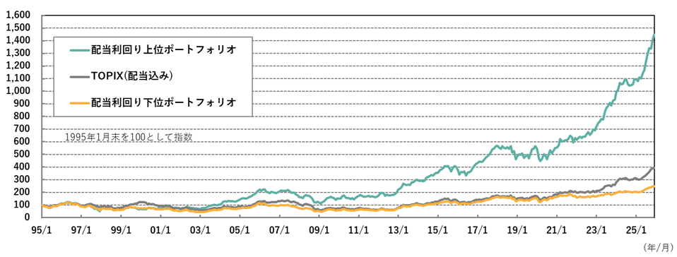 配当利回り上位・下位ポートフォリオのパフォーマンス推移