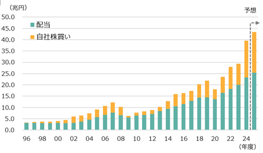 株主還元額(配当+自社株買い)の推移