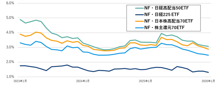 分配金利回りの推移