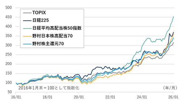 各指数のパフォーマンス