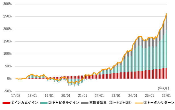 インカムゲイン(分配金収入)とキャピタルゲイン(株価変動)