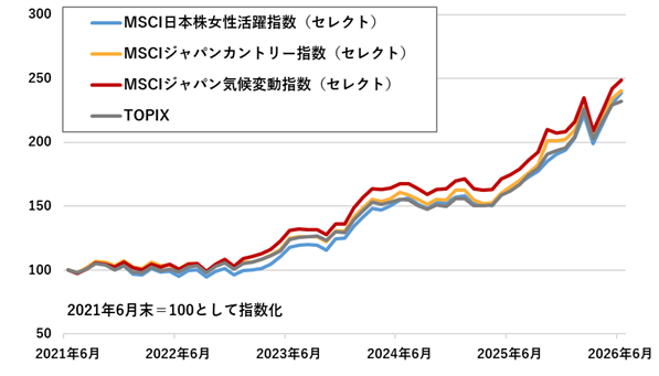 指数の過去5年間のパフォーマンス