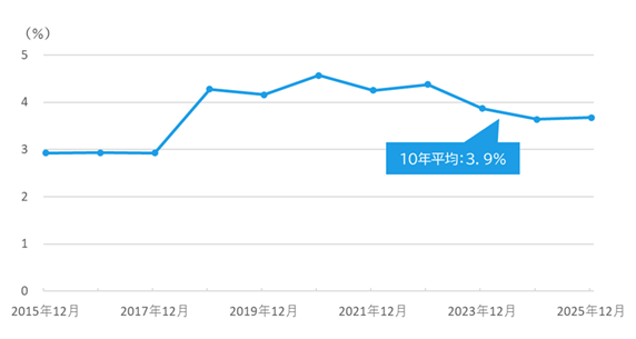 指数の配当利回り推移